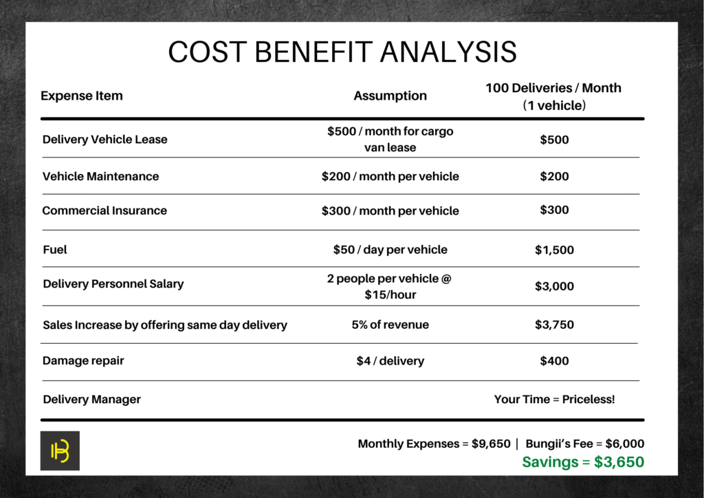 Cost Benefit Analysis (Traditional Delivery vs Bungii)
