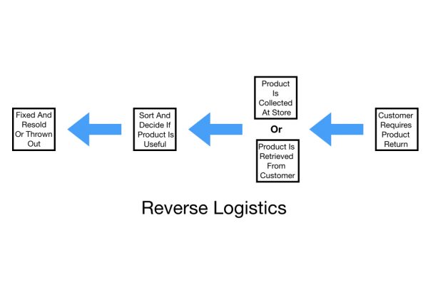 What is Reverse Logistics- A Complete Guide