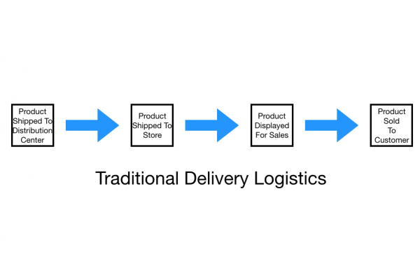 What is Reverse Logistics- A complete Guide